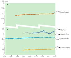 Grafiek van Community Temperature Index (CTI) per jaar voor verschillende dieren en planten. De CTI neemt toe als warmteminnende soorten toenemen en koudeminnende soorten afnemen of gelijk blijven. 