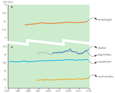 Grafiek van Community Temperature Index (CTI) per jaar voor verschillende dieren en planten. De CTI neemt toe als warmteminnende soorten toenemen en koudeminnende soorten afnemen of gelijk blijven. 
