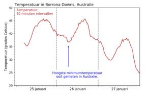 Tijdreeks van gemeten temperaturen in Borrona Downs, in intervallen van 30 minuten (25 t/m 27 januari).