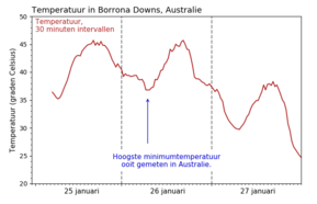 Tijdreeks van gemeten temperaturen in Borrona Downs, in intervallen van 30 minuten (25 t/m 27 januari).