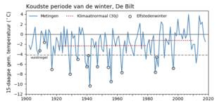 Tijdreeks van de laagste 15-daagse gemiddelde temperatuur per winter van 1901-2018. 
