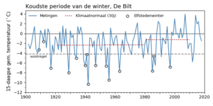 Tijdreeks van de laagste 15-daagse gemiddelde temperatuur per winter van 1901-2018. 