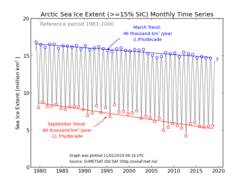 Maandgemiddeld zee-ijsoppervlak gedurende de periode 1979-2018. In maart is de gemiddelde afname per jaar vergelijkbaar met het oppervlak van Nederland. In september neemt het ijsoppervlak nog sneller af (2x Nederland per jaar).