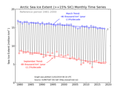 Maandgemiddeld zee-ijsoppervlak gedurende de periode 1979-2018. In maart is de gemiddelde afname per jaar vergelijkbaar met het oppervlak van Nederland. In september neemt het ijsoppervlak nog sneller af (2x Nederland per jaar).