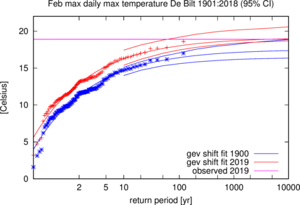Grafiek met de kans op hoge maximumtemperaturen in De Bilt in het huidige kliamat (rood) en in het klimaat rond 1900 (blauw) met 95% onzekerheidsmarges.