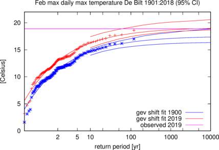 Grafiek met de kans op hoge maximumtemperaturen in De Bilt in het huidige kliamat (rood) en in het klimaat rond 1900 (blauw) met 95% onzekerheidsmarges.