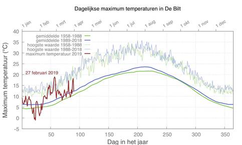 Grafiek van maximumtemperatuur in De Bilt, gemiddeld over 1959-1988 en 1989-2018 voor iedere kalenderdag en de hoogste waarde in ieder tijdvak.