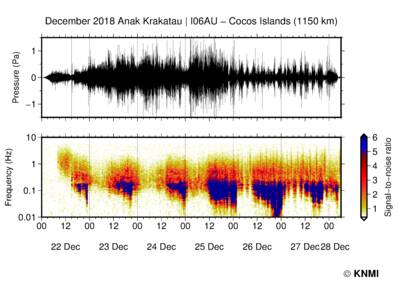 Infrageluidmetingen van de uitbarsting van Anak Krakatau, bestaande uit het gemeten druksignaal (boven) en het spectrogram (onder). Een verschuiving van de geluidstoon is gekoppeld aan het instorten van de flank van de vulkaan op 22/12/2018.