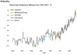 Grafiek van wereldgemiddelde temperatuur 1850-2018, ten opzichte van 1850-1900, voor vijf verschillende datasets. Bron: WMO.