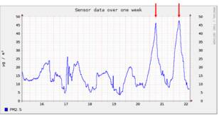 Grafiek die met een lijn de concentratie fijnstof gedurende een week weergeeft. 