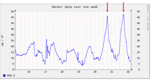 Grafiek die met een lijn de concentratie fijnstof gedurende een week weergeeft. 