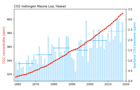 Grafiek van jaarlijks gemeten CO2 concentraties en toename, gemeten op Mauna Loa Observatory, Hawaii. Data: NOAA ESRL.