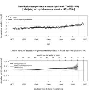 Als in Figuur 1 maar bepaald voor de gemiddelde voorjaarstemperatuur op het noordelijk halfrond. 