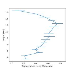 Grafiek met veranderingen van de temperatuur boven Paramaribo. De bovenlucht op ~12 km hoogte warmt ongeveer twee keer zo snel op als de onderste luchtlagen.