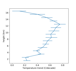 Grafiek met veranderingen van de temperatuur boven Paramaribo. De bovenlucht op ~12 km hoogte warmt ongeveer twee keer zo snel op als de onderste luchtlagen.