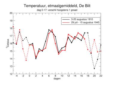 Grafiek van de langste twee waargenomen perioden van de etmaalgemiddelde temperatuur in De Bilt met elke dag een verschil van hoogstens één graad (dag 0-17). © KNMI