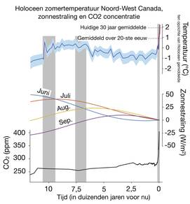 Figuur 2: Zomertemperatuur in NW-Canada op basis van analyse van zuurstof in de bevroren grond (blauwe lijn en vlak), inkomende zonnestraling rond 65N (gekleurde lijnen) en de CO2 concentratie (onderste zwarte lijn). Bron: Porter et al, Nature Comm. 2019.