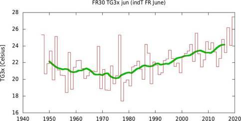 De hoogste driedaags gemiddelde temperatuur 