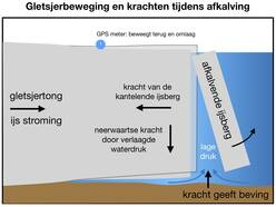 Figuur 2: Schema van gemeten gletsjerbeweging en krachten tijdens het afkalvingsproces. Bron: Murray et al, Science, 2015.