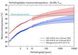 grafiek met herhalingstijden van de jaarlijks hoogste maximumtemperatuur in De Bilt