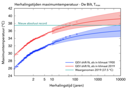grafiek met herhalingstijden van de jaarlijks hoogste maximumtemperatuur in De Bilt
