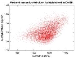 Figuur 2: Daggemiddelde luchtdruk en luchtdichtheid aan de grond in De Bilt, voor alle dagen in de periode 1981-2010.
