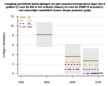Grafiek met aantal ijsdagen, nu en in toekomst.