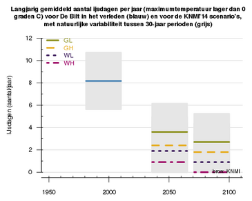 Grafiek met aantal ijsdagen, nu en in toekomst.