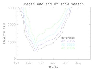 Grafiek van waarnemingen en modelverwachtingen van het sneeuwseizoen in de Alpen gedurende het jaar en voor verschillende hoogten. Bron: Marty et al., 2017.