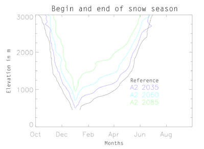 Grafiek van waarnemingen en modelverwachtingen van het sneeuwseizoen in de Alpen gedurende het jaar en voor verschillende hoogten. Bron: Marty et al., 2017.