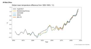 Tijdserie van de wereld- en vijf-jaar lopend gemiddelde temperatuurtoename ten opzichte van de pre-industriele waarde, voor vijf verschillende datasets.
