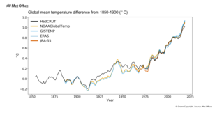 Tijdserie van de wereld- en vijf-jaar lopend gemiddelde temperatuurtoename ten opzichte van de pre-industriele waarde, voor vijf verschillende datasets.
