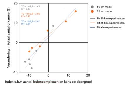 Scatterplot en lineaire regressie van verschillende experimenten met de GFDL FLOR (50 km) en GFDL HiFLOR (25 km) modellen.