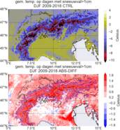 Kaart gemiddelde temperatuur in graden Celsius op winterdagen (dec-feb) met sneeuw, zoals gesimuleerd in Harmonie (HCLIM38-AROME) over de periode 2009-2018. (rechts) Verandering in de temperatuur. 