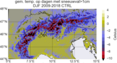 Kaart gemiddelde temperatuur in graden Celsius op winterdagen (dec-feb) met sneeuw, zoals gesimuleerd in Harmonie (HCLIM38-AROME) over de periode 2009-2018. (rechts) Verandering in de temperatuur. 
