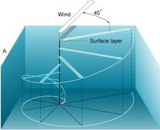 Ekman spiraal uitgebeeld voor bovenste waterlaag. Bron: NASA.