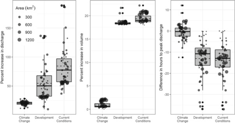 Verandering in piekafvoer, afvoervolume, en timing van de piek in de scenario’s, ten opzichte van de situatie in 1900. 