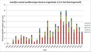  Jaarlijks aantal aardbevingen boven magnitude 1,5 