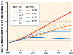 Grafiek van verwachte stralingsforcering (W/m2) in de 21e eeuw voor de IPCC SRES en RCP scenario's. 