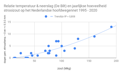 Grefiek van hoeveelheid strooizout versus het aantal dagen per jaar met etmaalgemiddelde temperatuur onder nul en minstens 0,2 millimeter neerslag.