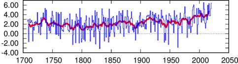 Tijdreeks van de wintergemiddelde temperatuur vanaf de winter van 1707 tot en met 2020, gereconstrueerd uit metingen in Delft/Rijnsburg (1706-1734), Zwanenburg (1735-1800 & 1811-1848), Haarlem (1801-1810) en Utrecht (1849-1897), en De Bilt 1898-nu.