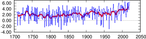 Tijdreeks van de wintergemiddelde temperatuur vanaf de winter van 1707 tot en met 2020, gereconstrueerd uit metingen in Delft/Rijnsburg (1706-1734), Zwanenburg (1735-1800 & 1811-1848), Haarlem (1801-1810) en Utrecht (1849-1897), en De Bilt 1898-nu.