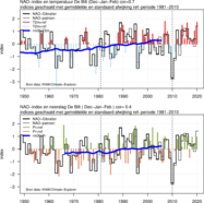 Grefieken van winter (DJF) NAO-Gibraltar index en 2-meter temperatuur in de Bilt. De indices zijn geschaald ten opzichte van de referentieperiode (1981-2010).  Idem maar voor neerslag in de Bilt. ©KNMI