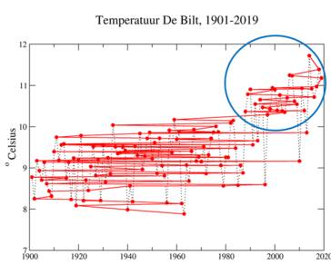 Grafiek van jaargemiddelde temperatuur in De Bilt, 1901- 2019, oplopend in temperatuur.