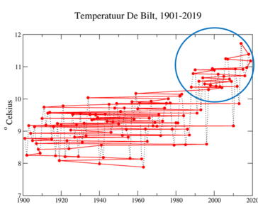 Grafiek van jaargemiddelde temperatuur in De Bilt, 1901- 2019, oplopend in temperatuur.