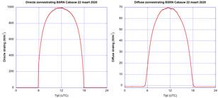 Directe zonnestraling (links) en diffuse zonnestraling (rechts) gemeten op de BSRN locatie in Cabauw op 22 maart 2020. De directe straling komt uit de richting van de zon, de diffuse straling komt van de rest van de hemel.