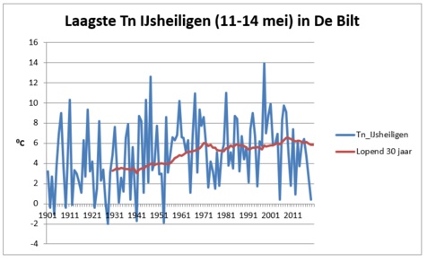 Figuur 2: Jaarlijkse laagste minimumtemperatuur (Tn) in de periode 11-14 mei voor De Bilt, inclusief 30-jarig lopend gemiddelde, voor de periode 1901-2019.