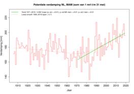 Tijdreeks van berekende verdamping in Nederland in het voorjaar sinds 1906.