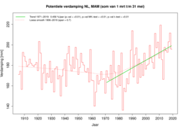 Tijdreeks van berekende verdamping in Nederland in het voorjaar sinds 1906.