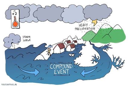 Impressie compound event: coïncidentie van extreme regenval en een hoge zeewaterstand.